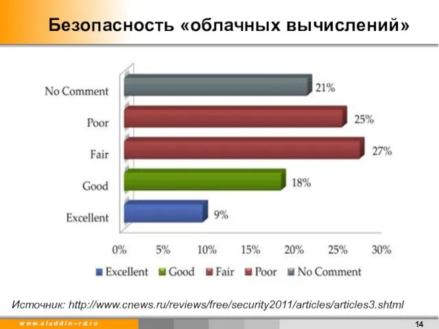 Безопасность «облачных вычислений» Источник: http://www.cnews.ru/reviews/free/security2011/articles/articles3.shtml