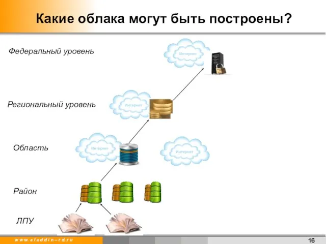 Какие облака могут быть построены? Федеральный уровень Региональный уровень Область Район ЛПУ