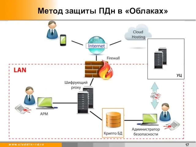 Метод защиты ПДн в «Облаках»