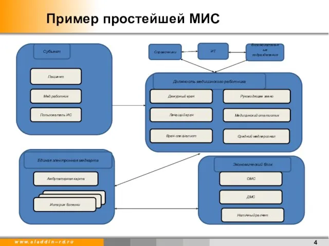 Пример простейшей МИС Вспомогательные подразделения ИТ Справочники