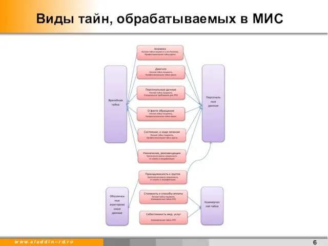 Виды тайн, обрабатываемых в МИС