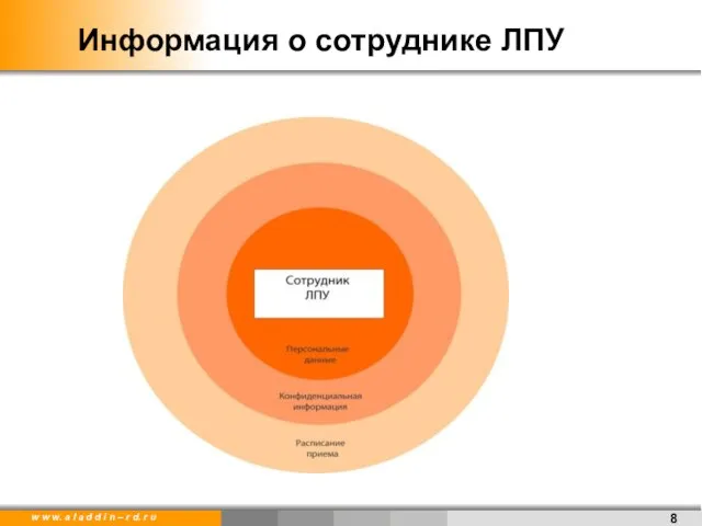 Информация о сотруднике ЛПУ