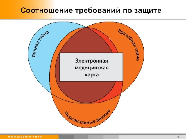 Соотношение требований по защите