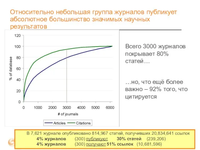 Относительно небольшая группа журналов публикует абсолютное большинство значимых научных результатов Всего 3000