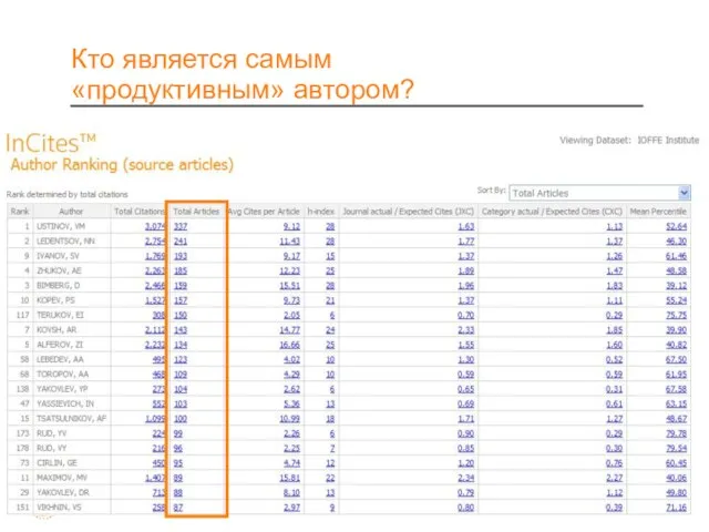 Кто является самым «продуктивным» автором?