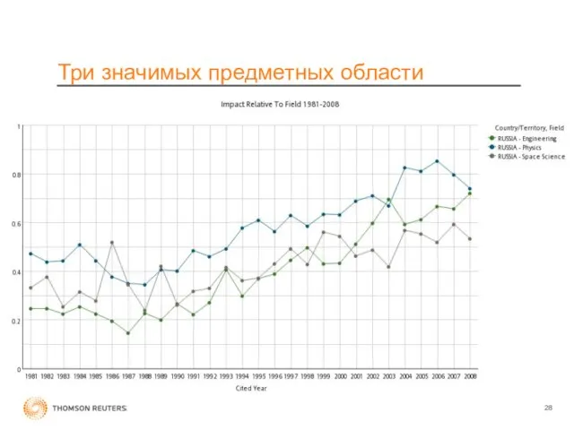 Три значимых предметных области