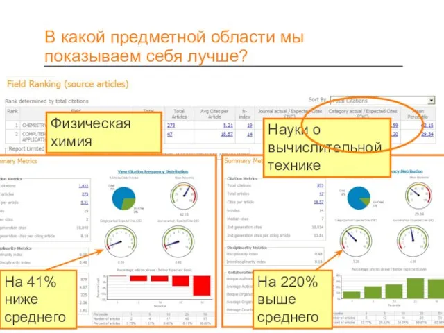 В какой предметной области мы показываем себя лучше? Физическая химия Науки о