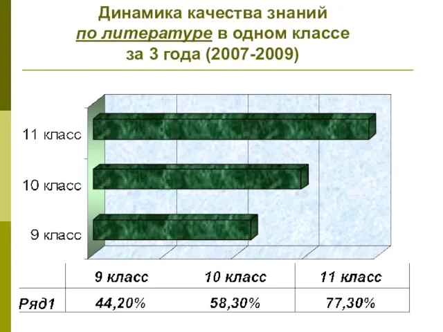 Динамика качества знаний по литературе в одном классе за 3 года (2007-2009)