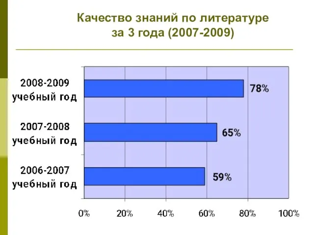 Качество знаний по литературе за 3 года (2007-2009)