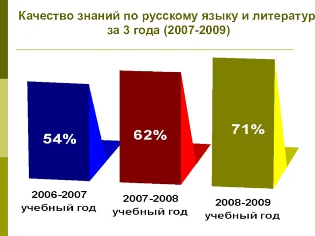 Качество знаний по русскому языку и литературе за 3 года (2007-2009)