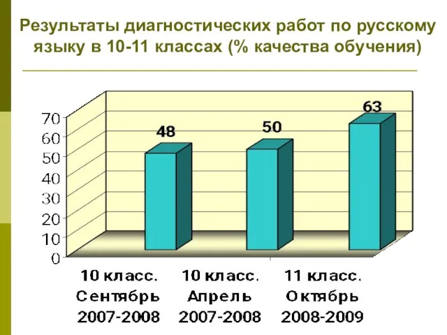 Результаты диагностических работ по русскому языку в 10-11 классах (% качества обучения)