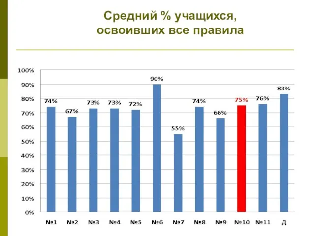 Средний % учащихся, освоивших все правила