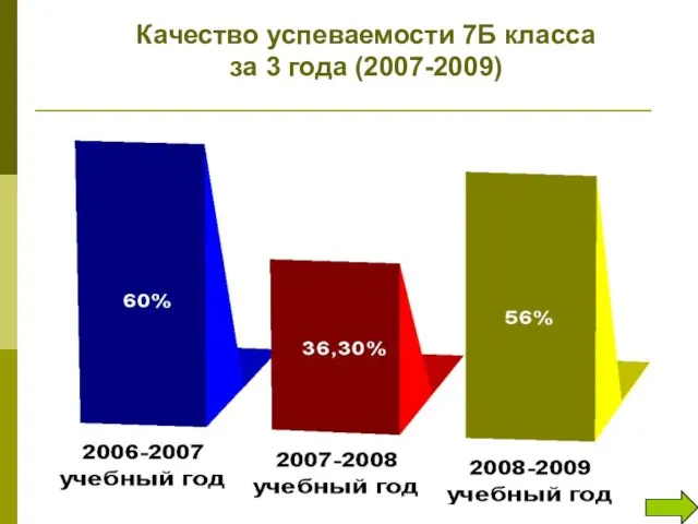 Качество успеваемости 7Б класса за 3 года (2007-2009)