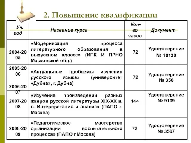 2. Повышение квалификации