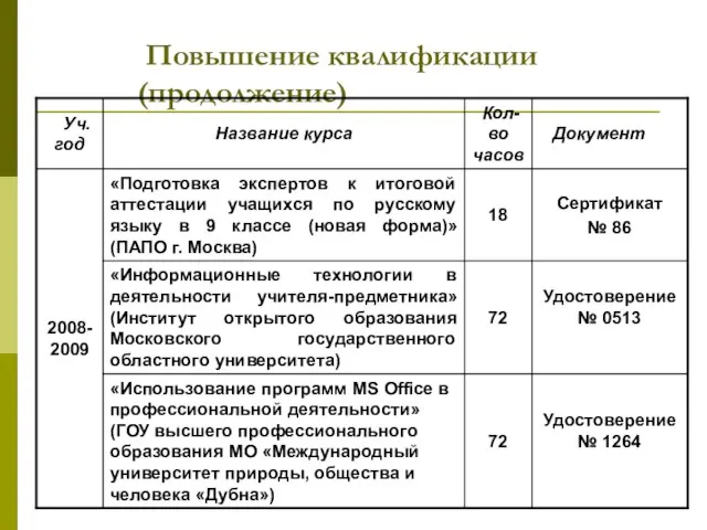 Повышение квалификации (продолжение)