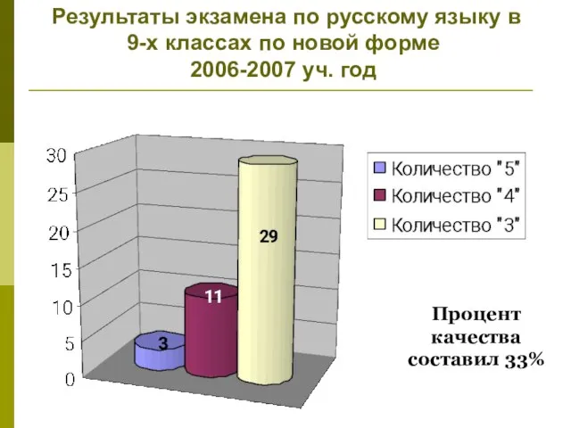 Процент качества составил 33% Результаты экзамена по русскому языку в 9-х классах