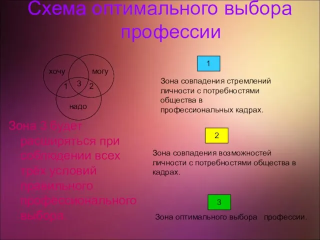 Схема оптимального выбора профессии Зона 3 будет расширяться при соблюдении всех трёх