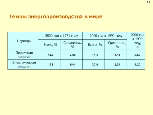 Темпы энергопроизводства в мире 11