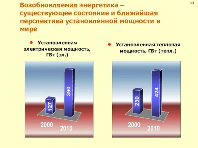 Возобновляемая энергетика – существующее состояние и ближайшая перспектива установленной мощности в мире