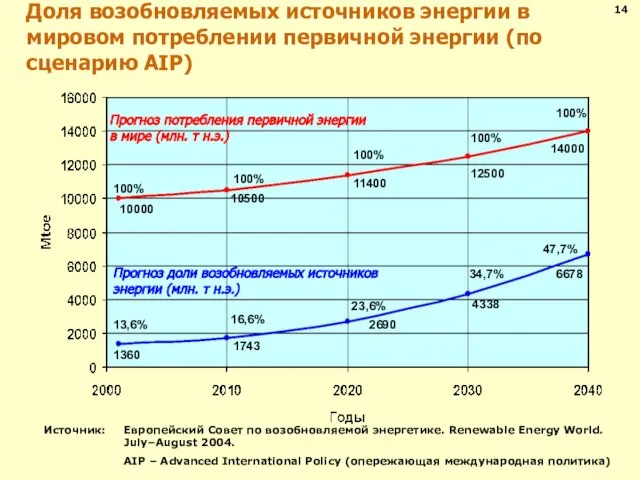 Доля возобновляемых источников энергии в мировом потреблении первичной энергии (по сценарию AIP)