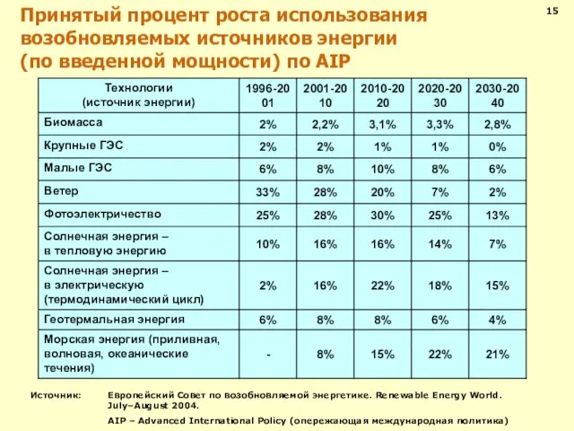 Принятый процент роста использования возобновляемых источников энергии (по введенной мощности) по AIP 15