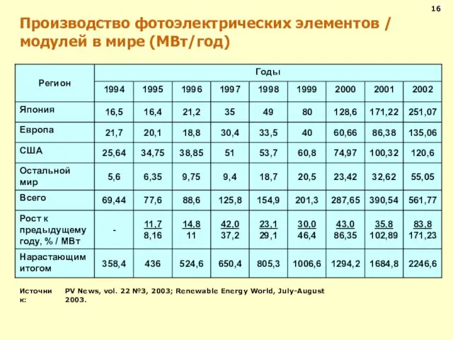 Производство фотоэлектрических элементов / модулей в мире (МВт/год) 18 16