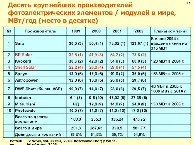 Десять крупнейших производителей фотоэлектрических элементов / модулей в мире, МВт/год (место в десятке) 17