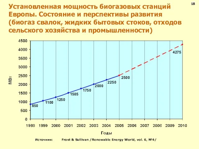 Установленная мощность биогазовых станций Европы. Состояние и перспективы развития (биогаз свалок, жидких