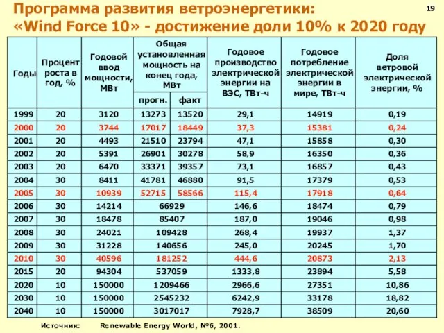 Программа развития ветроэнергетики: «Wind Force 10» - достижение доли 10% к 2020 году 21 19