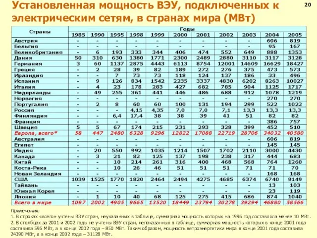 Установленная мощность ВЭУ, подключенных к электрическим сетям, в странах мира (МВт) 20