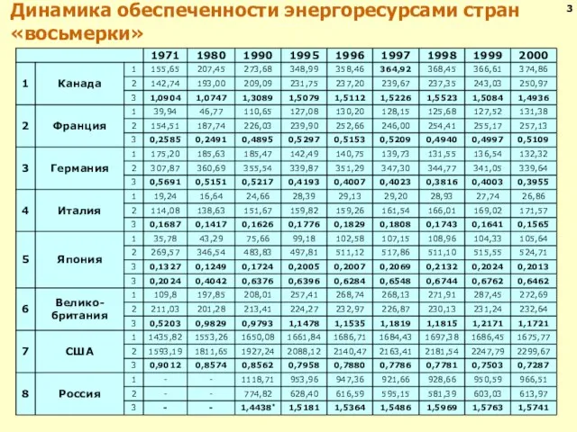 Динамика обеспеченности энергоресурсами стран «восьмерки» 3