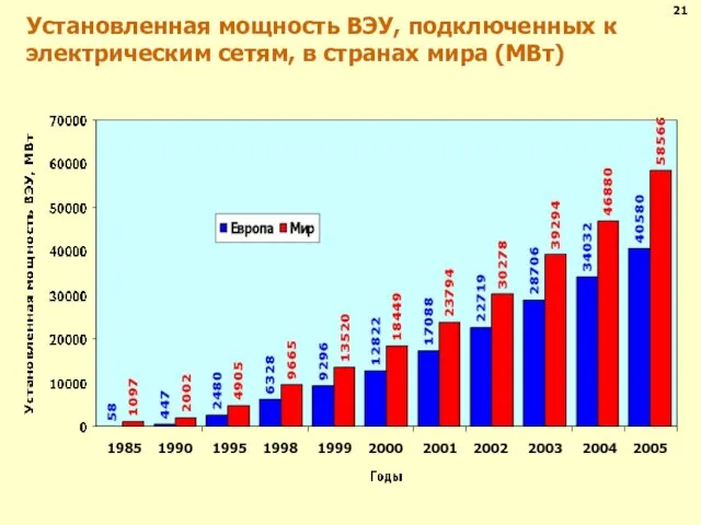 Установленная мощность ВЭУ, подключенных к электрическим сетям, в странах мира (МВт) 21