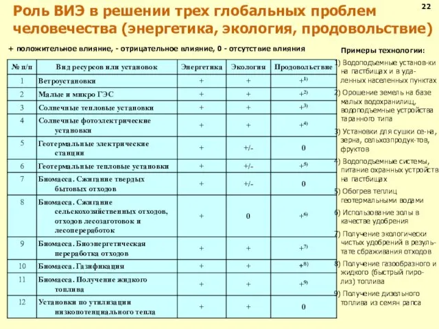 Роль ВИЭ в решении трех глобальных проблем человечества (энергетика, экология, продовольствие) +