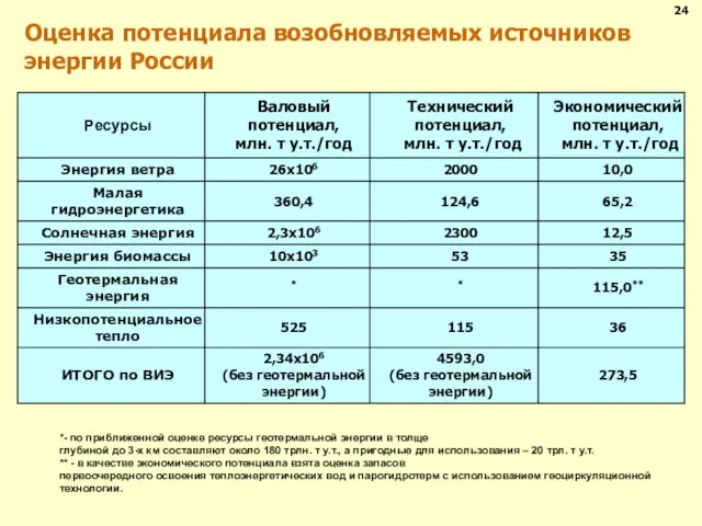 Оценка потенциала возобновляемых источников энергии России *- по приближенной оценке ресурсы геотермальной