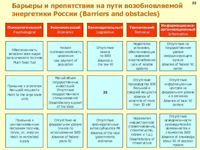 Барьеры и препятствия на пути возобновляемой энергетики России (Barriers and obstacles) 25
