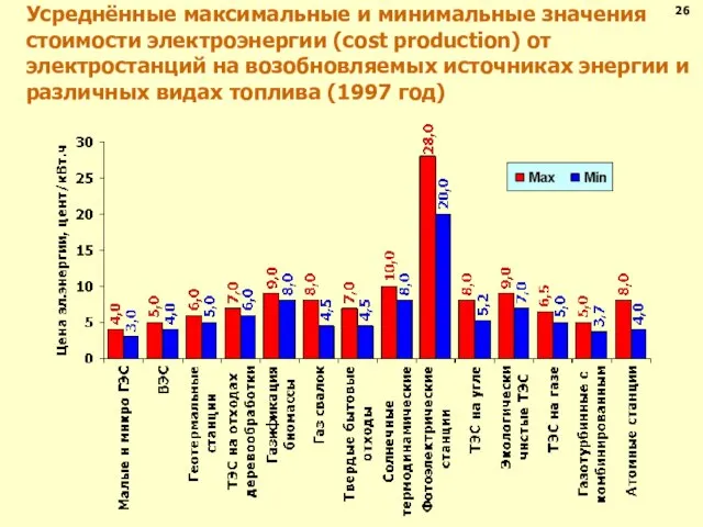 Усреднённые максимальные и минимальные значения стоимости электроэнергии (cost production) от электростанций на