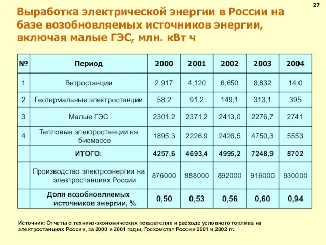 Выработка электрической энергии в России на базе возобновляемых источников энергии, включая малые