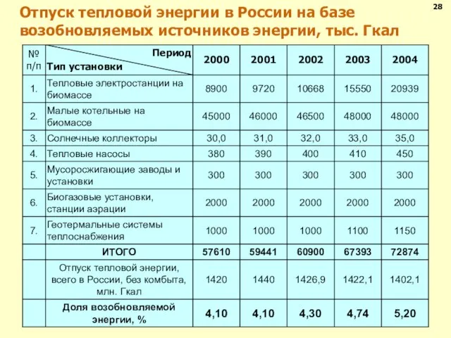 Отпуск тепловой энергии в России на базе возобновляемых источников энергии, тыс. Гкал 28