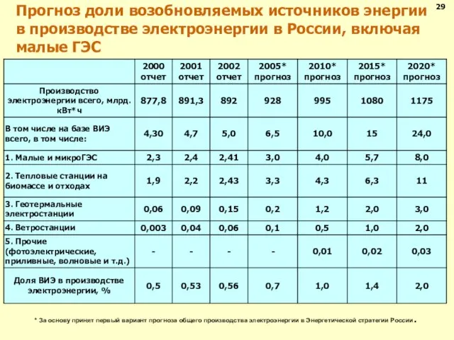 * За основу принят первый вариант прогноза общего производства электроэнергии в Энергетической