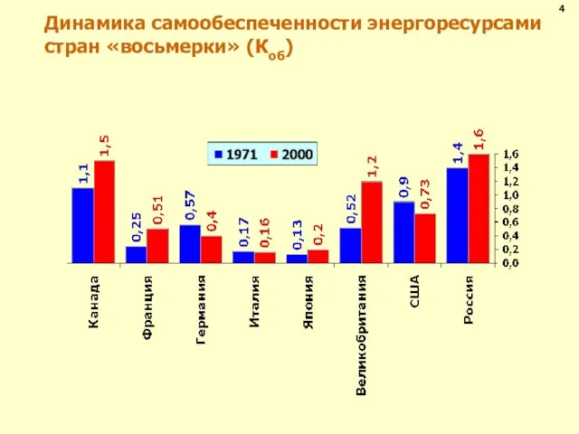 Динамика самообеспеченности энергоресурсами стран «восьмерки» (Коб) 4