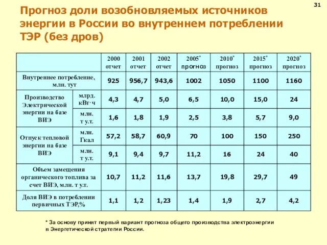 Прогноз доли возобновляемых источников энергии в России во внутреннем потреблении ТЭР (без