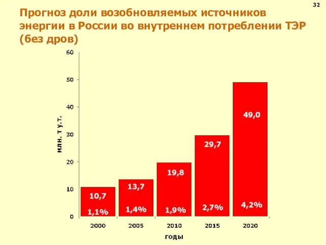 Прогноз доли возобновляемых источников энергии в России во внутреннем потреблении ТЭР (без дров) 32