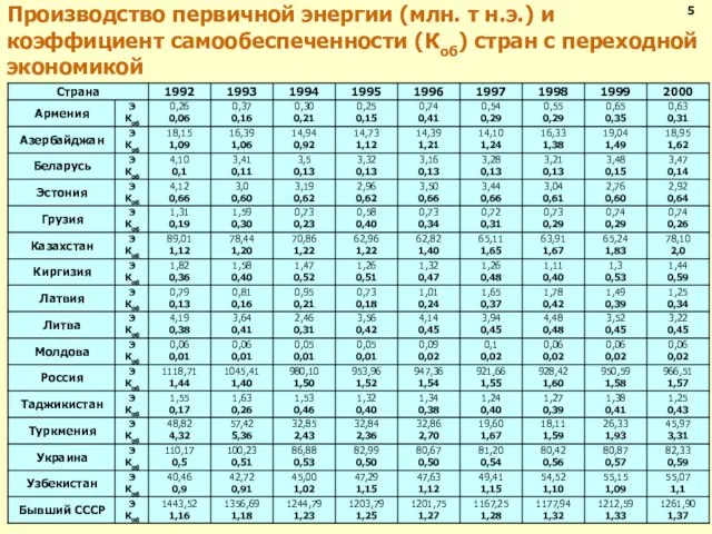 Производство первичной энергии (млн. т н.э.) и коэффициент самообеспеченности (Коб) стран с переходной экономикой 5