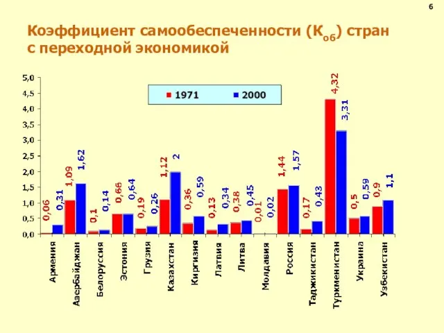 Коэффициент самообеспеченности (Коб) стран с переходной экономикой 6