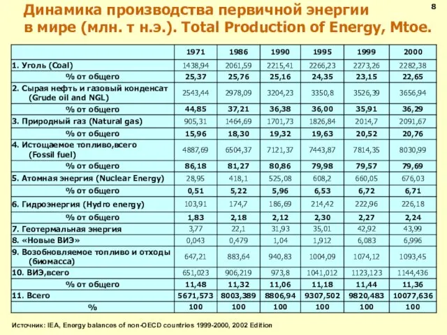 Динамика производства первичной энергии в мире (млн. т н.э.). Total Production of Energy, Mtoe. 8