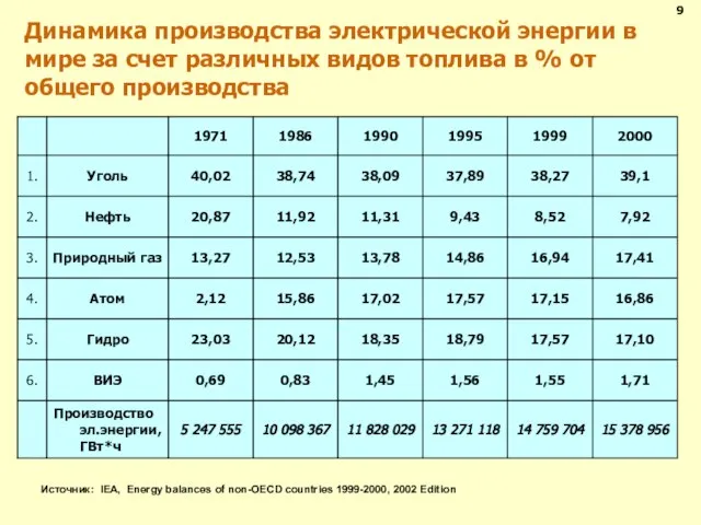 Динамика производства электрической энергии в мире за счет различных видов топлива в