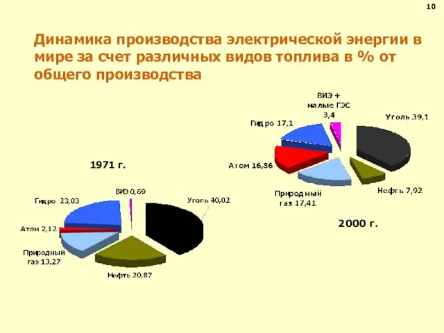 Динамика производства электрической энергии в мире за счет различных видов топлива в