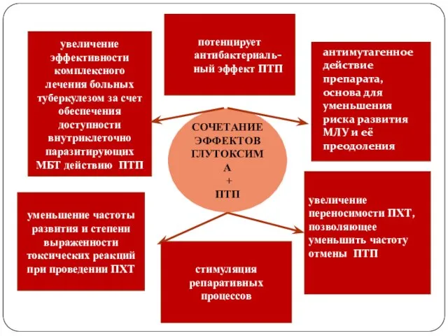 СОЧЕТАНИЕ ЭФФЕКТОВ ГЛУТОКСИМА + ПТП увеличение эффективности комплексного лечения больных туберкулезом за