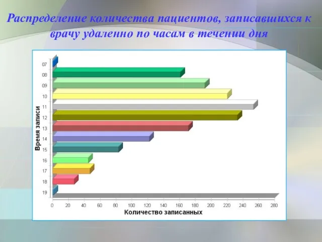 Распределение количества пациентов, записавшихся к врачу удаленно по часам в течении дня