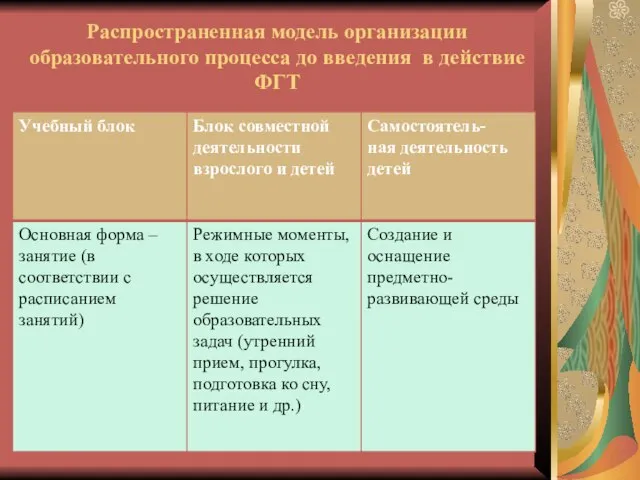 Распространенная модель организации образовательного процесса до введения в действие ФГТ